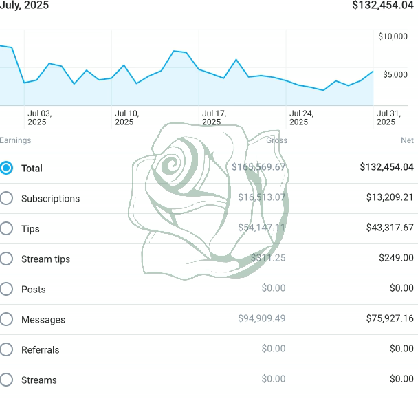 OnlyFans earnings July 2025: $132,454.04
