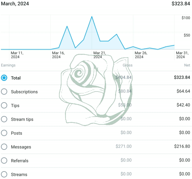 OnlyFans earnings March 2024: $323.84